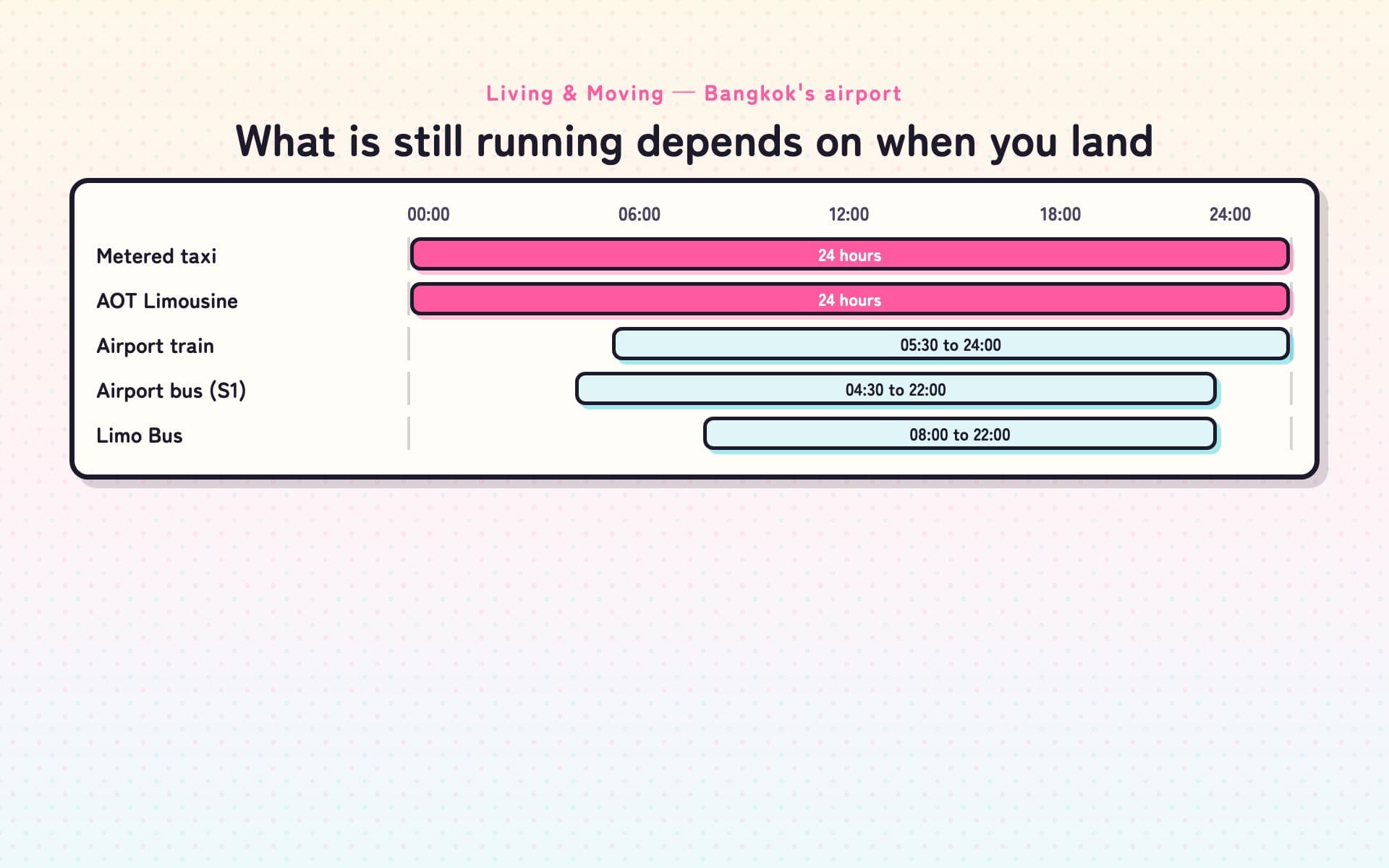 Diagram laying the five ways out of Bangkok's airport along a clock from midnight to midnight. Only two bands run the whole way — the metered taxi and the AOT Limousine. The airport train runs 05:30 to 24:00, the S1 airport bus 04:30 to 22:00 and the Limo Bus 08:00 to 22:00.
