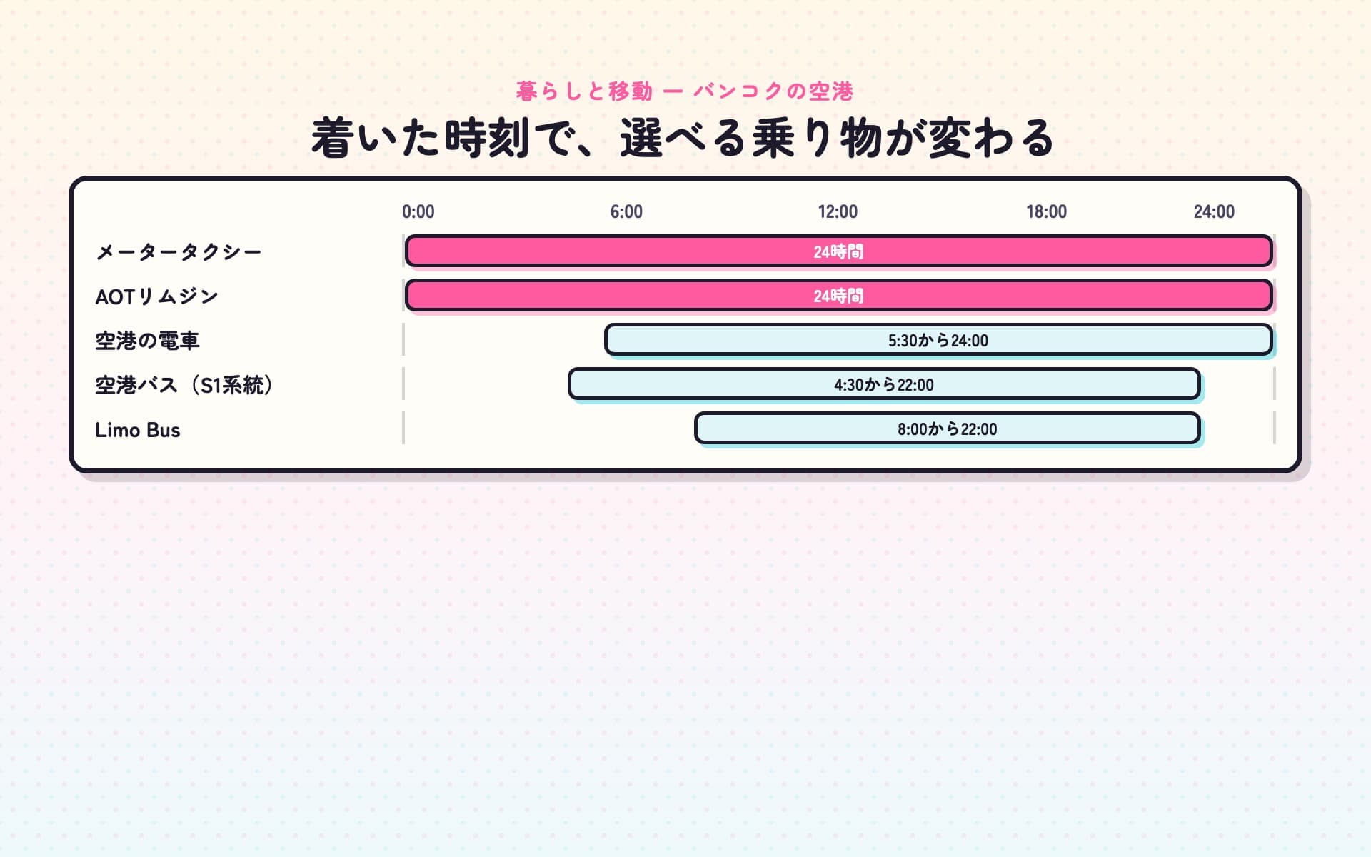 バンコクの空港から市内へ出る5つの乗り物を、0時から24時までの時刻の軸に帯で並べた図。メータータクシーとAOTリムジンの2本だけが0時から24時まで伸びていて、空港の電車は5時30分から24時、空港バスのS1系統は4時30分から22時、Limo Busは8時から22時までの帯になっている。