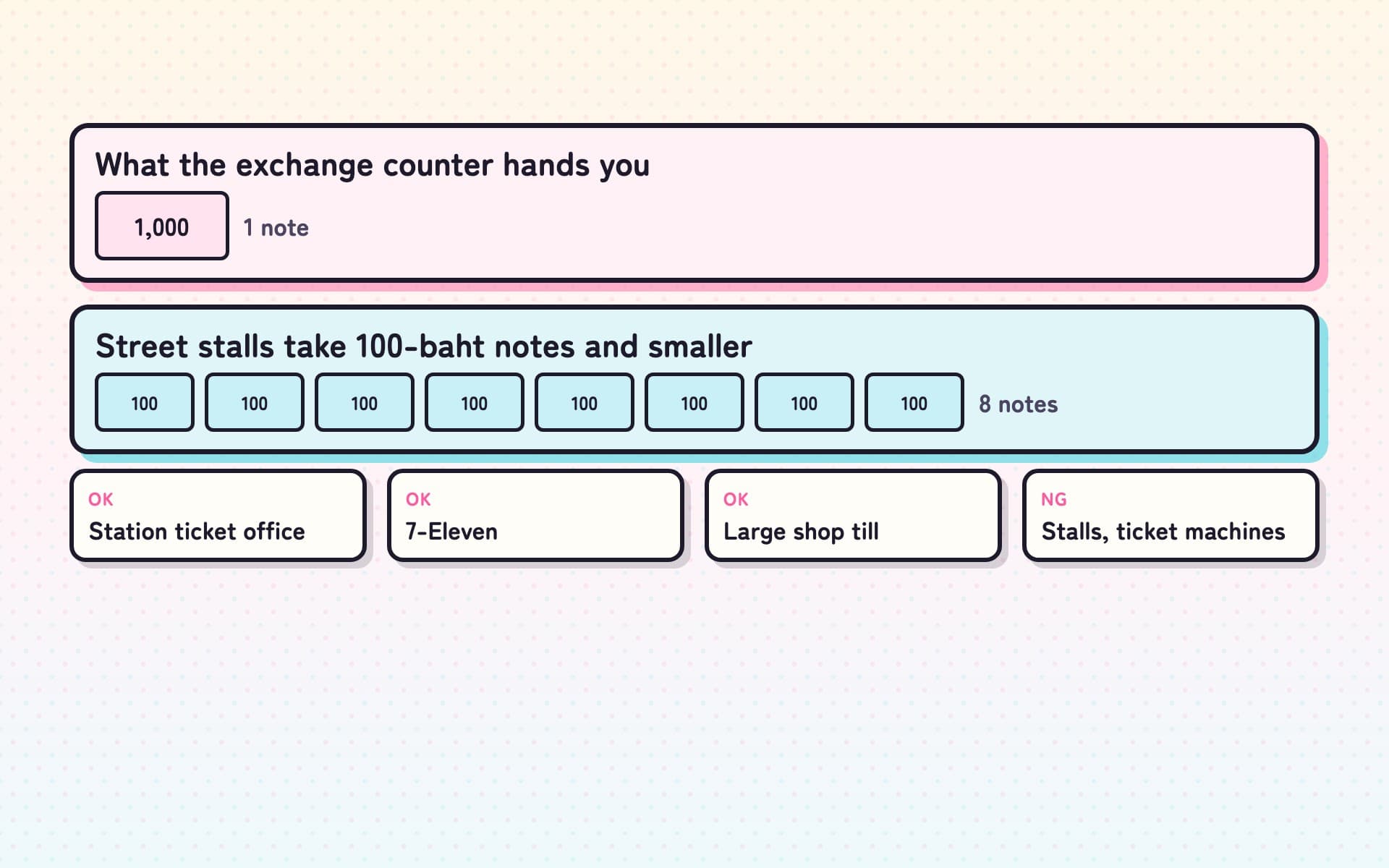Diagram showing one 1,000 baht note from the exchange counter above, and the eight 100 baht notes a street stall will take below. Underneath: the 3 places that will break it — a station ticket office, a 7-Eleven and the till of a large shop — and the places that will not, street stalls and ticket machines.