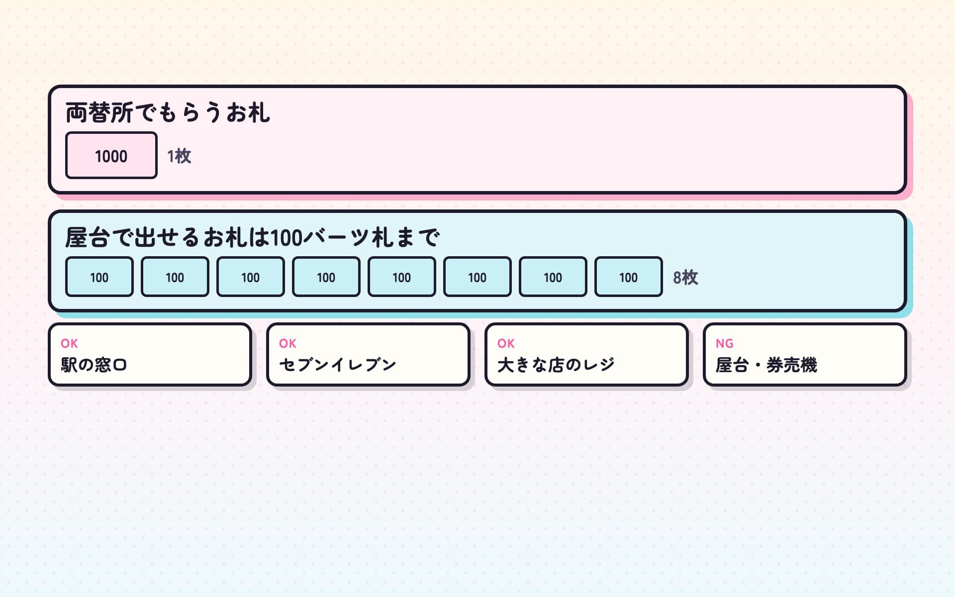 両替所でもらう1000バーツ札1枚と、屋台で出せる100バーツ札8枚を上下に並べた図。下に、崩せる3か所として駅の窓口・セブンイレブン・大きな店のレジ、崩せない場所として屋台と券売機を並べている。