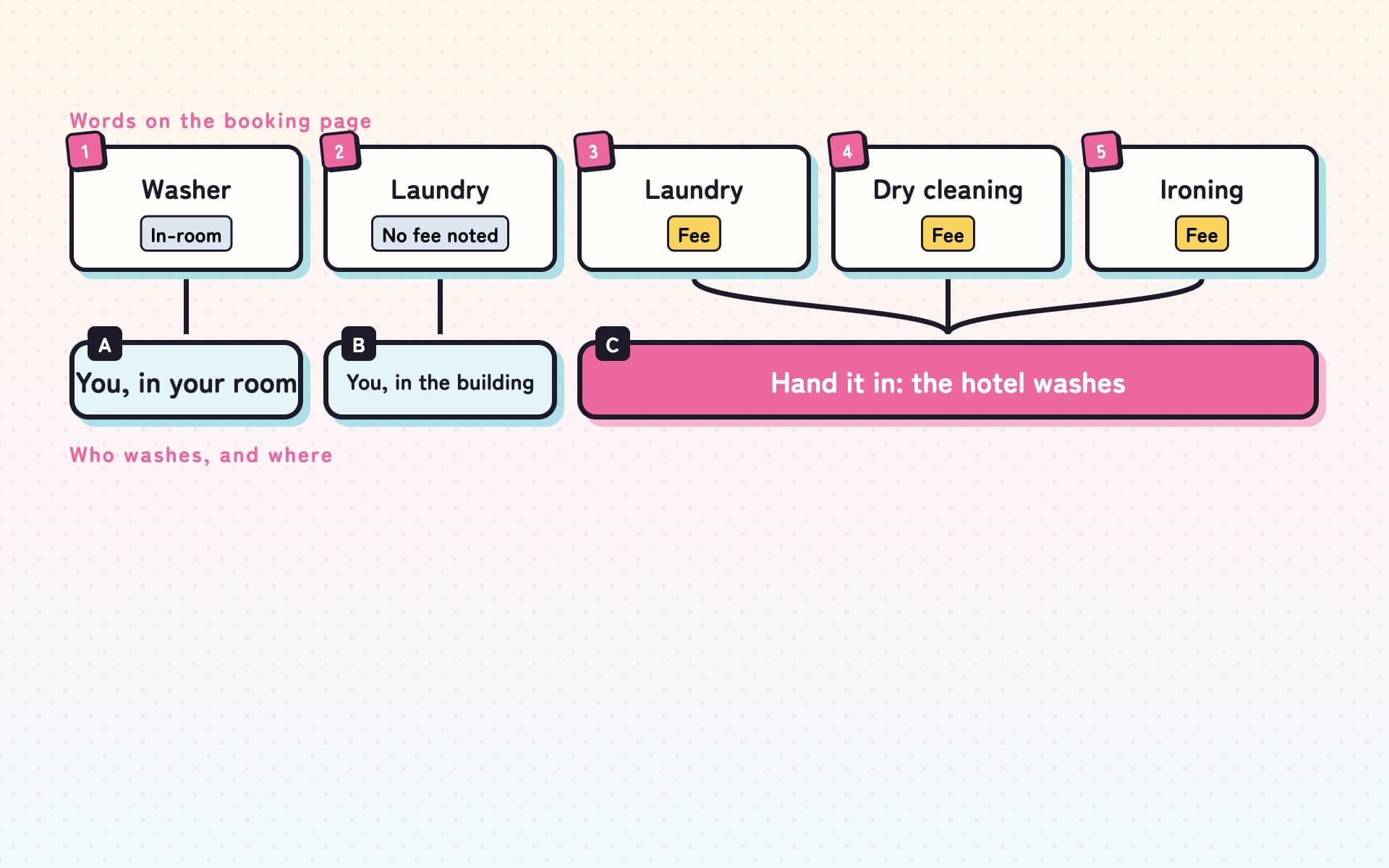 Diagram sorting five booking-page terms by who washes and where: Washing machine, you in your room; Laundry room, you in the building; Laundry, Dry cleaning and Ironing service, all marked Fee, handed to the hotel.
