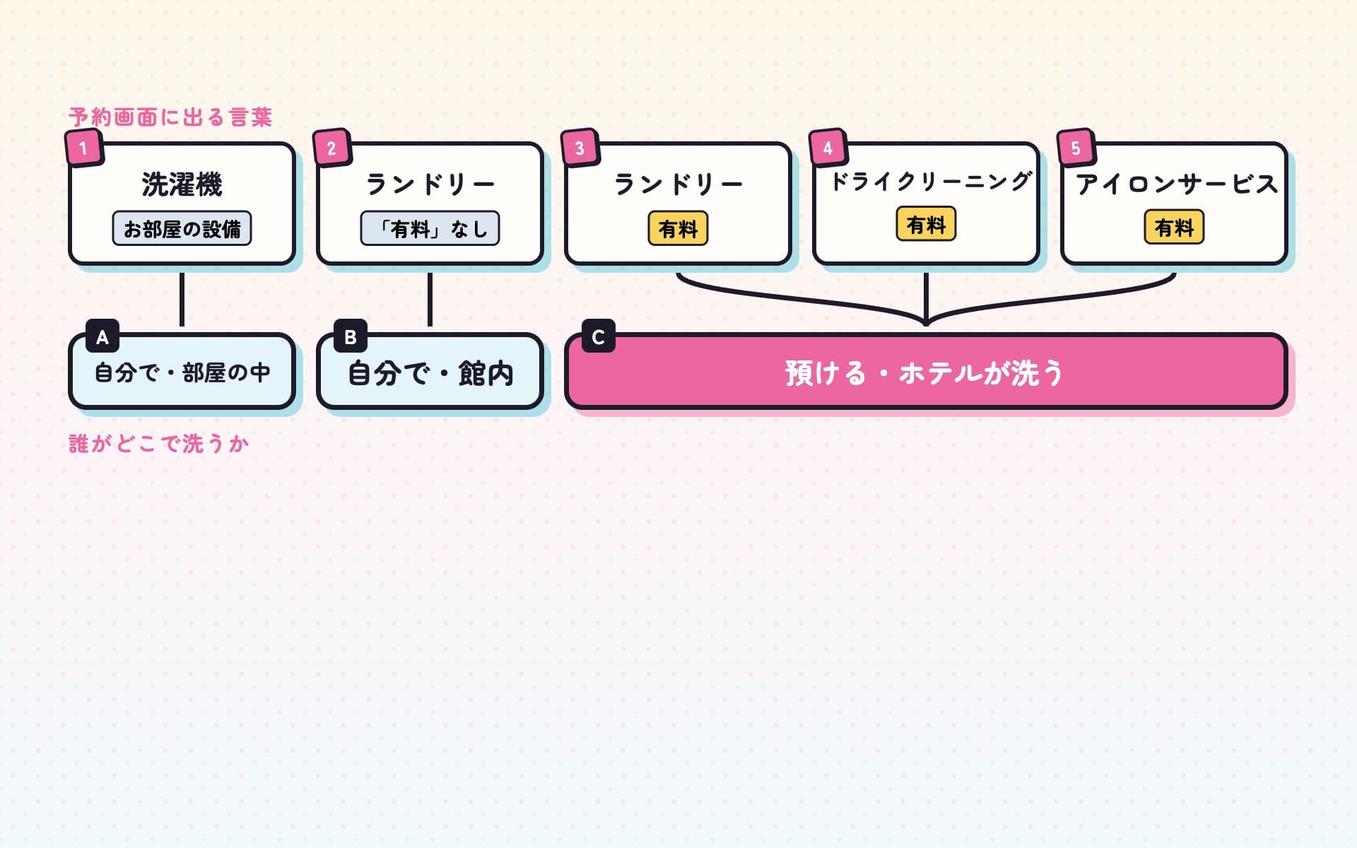 予約画面に出る5つの言葉を、誰がどこで洗うかで3つに分けた図。「洗濯機」は自分で部屋の中、「ランドリー」は自分で館内、「有料」と書かれた「ランドリー」「ドライクリーニング」「アイロンサービス」の3つは、どれもホテルに預ける洗濯になる。