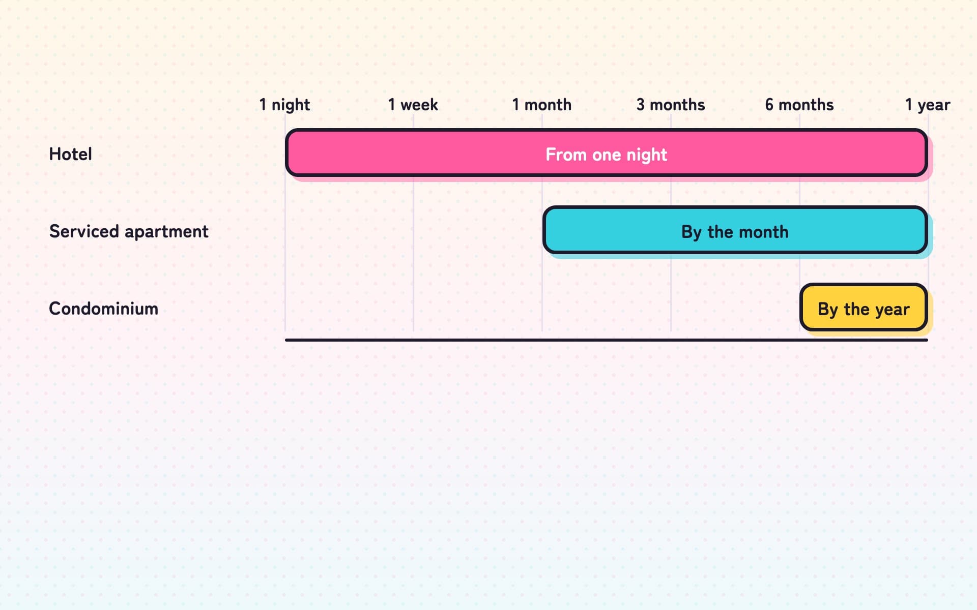 Diagram of three bands along a how-long-you-stay axis: Hotel from one night, Serviced apartment from one month, Condominium from six months. The longer you stay, the more kinds of housing you can choose from.