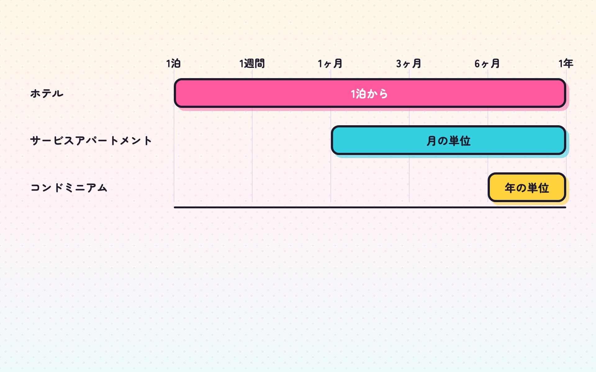 泊まる日数を横軸に、ホテル・サービスアパートメント・コンドミニアムを選べる範囲を帯で示した図。ホテルは1泊から、サービスアパートメントは1ヶ月から、コンドミニアムは6ヶ月からで、滞在が長いほど選べる住まいの種類が増える。