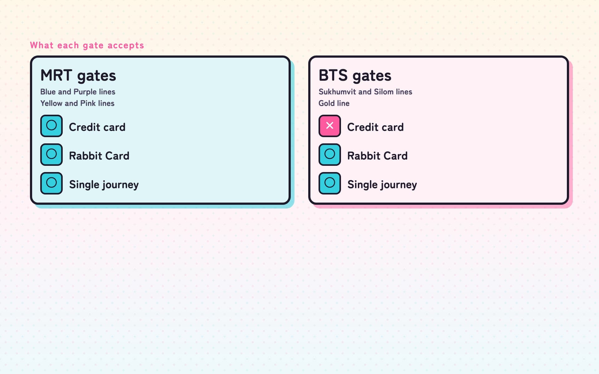 Diagram placing the MRT gates beside the BTS gates, marking three ways to pay with a circle or a cross. The MRT takes a credit card, a Rabbit Card or a single journey ticket; the BTS takes the last two but not a credit card.