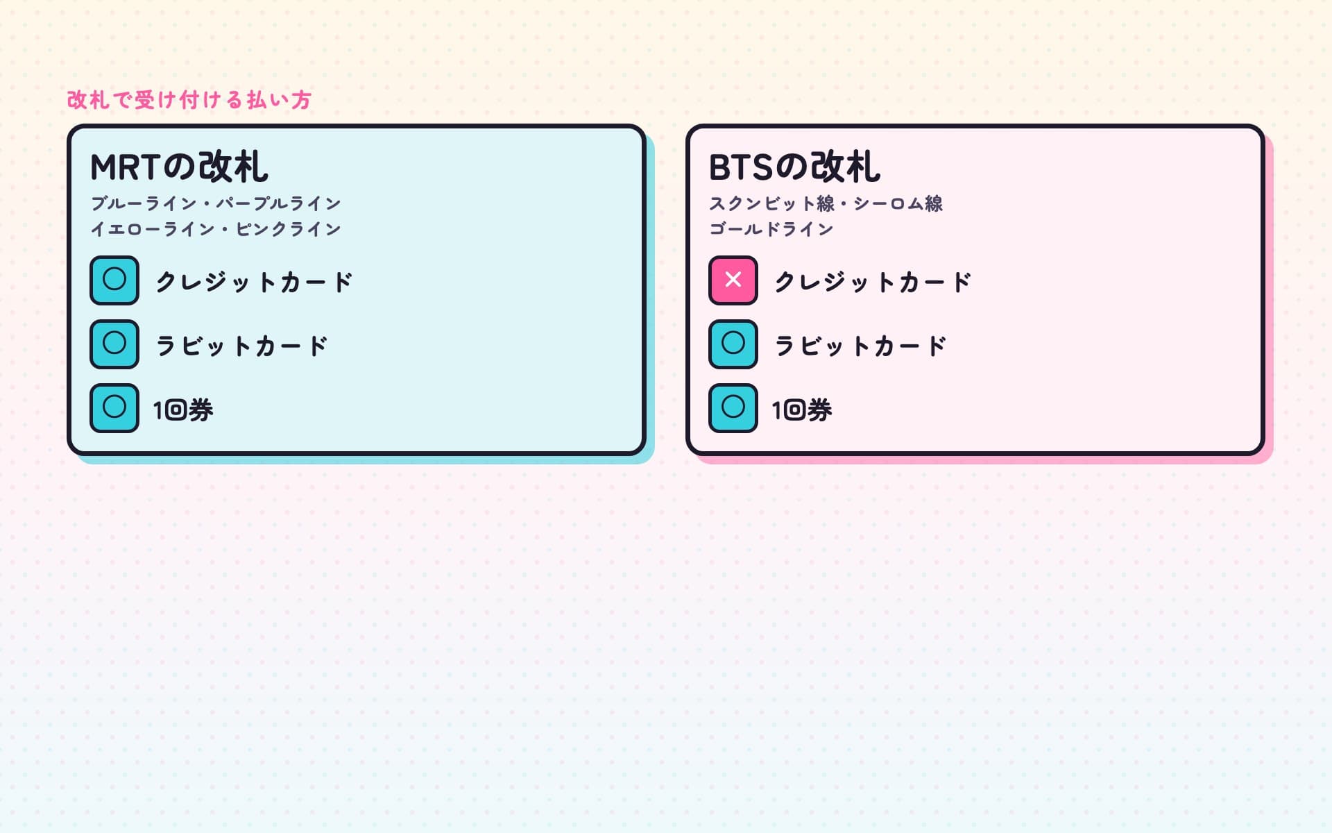MRTの改札とBTSの改札を左右に並べ、3つの払い方が通れるかを○と×で示した図。MRTはクレジットカード・ラビットカード・1回券のどれでも通れるが、BTSはクレジットカードだけが×で、ラビットカードと1回券は通れる。