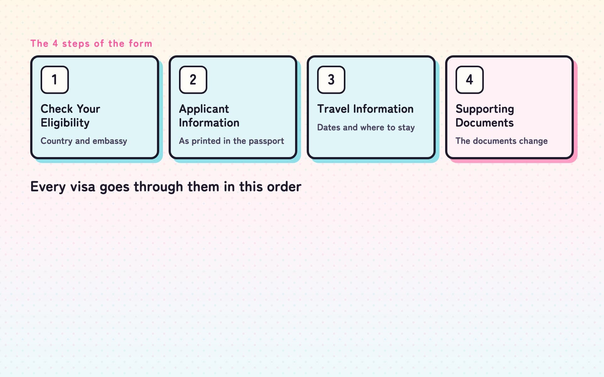 Diagram of the four steps of the Thai e-Visa application form, numbered and laid out from left to right. Check Your Eligibility, Applicant Information and Travel Information share the same pale blue; only Supporting Documents is pink, marking the one step whose contents change with the visa type.