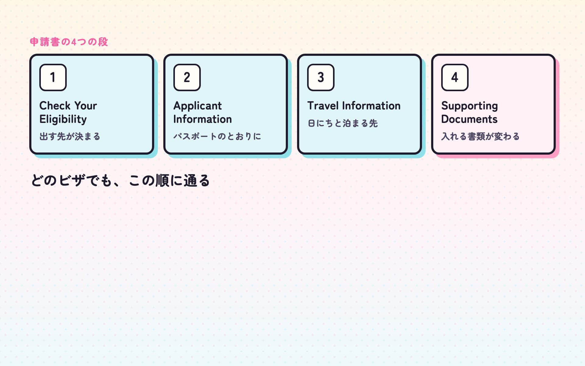 タイのe-Visaの申請書の4つの段を、番号つきの枠で左から順に並べた図。1 Check Your Eligibility、2 Applicant Information、3 Travel Information の3枚は同じ水色で、4 Supporting Documents だけが桃色で、ビザの種類によって中身が変わることを示している。
