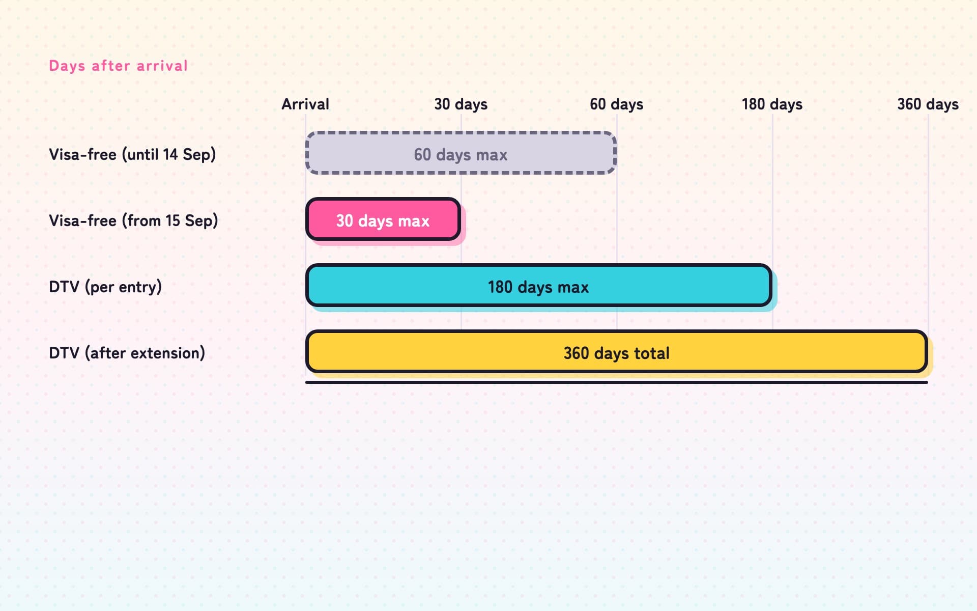 Diagram of four bands along a days-after-arrival axis: visa-free ran to 60 days until 14 September 2026 and to 30 days from 15 September, while a DTV allows 180 days per entry and 360 days in total after an extension.