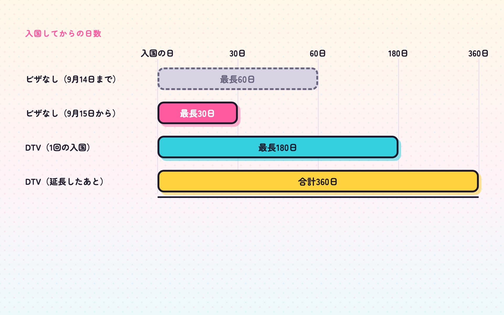 入国してからの日数を横軸に、4本の帯で滞在できる区分を示した図。ビザなしは2026年9月14日まで60日、9月15日から30日で半分になり、DTVは1回の入国で180日、延長したあとは合計360日まで伸びる。