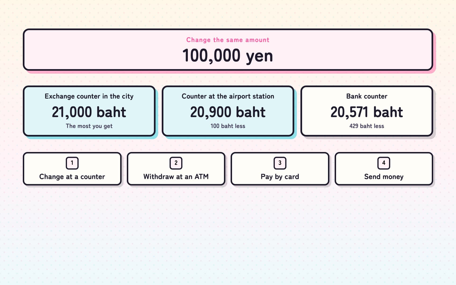 Diagram placing the same 100,000 yen against three outcomes: 21,000 baht at an exchange counter in the city, 20,900 baht at the counter in the airport station, and 20,571 baht at a bank counter. Below are the four ways of doing it — changing at a counter, withdrawing at an ATM, paying by card and sending money.