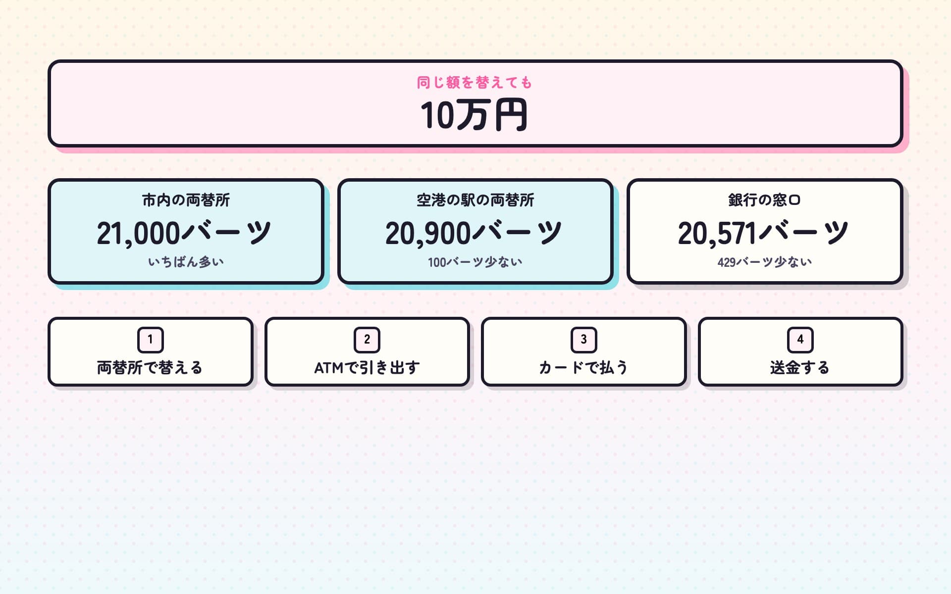 同じ10万円を替えたときの手取りを、3つの札に並べた図。市内の両替所は21,000バーツ、空港の駅の両替所は20,900バーツ、銀行の窓口は20,571バーツで、下に4つの方法として両替所で替える・ATMで引き出す・カードで払う・送金するを並べている。